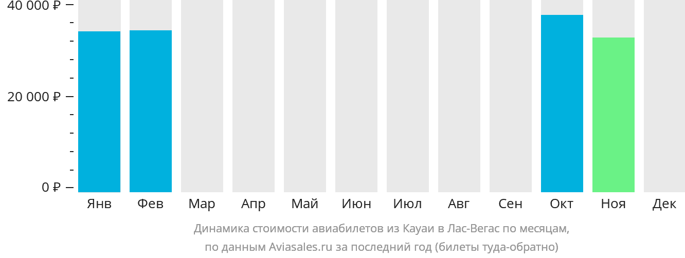 Динамика стоимости авиабилетов из Кауаи в Лас-Вегас по месяцам