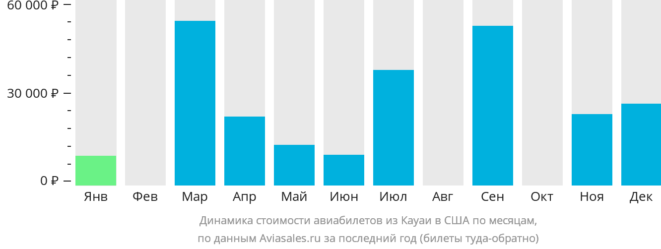 Динамика стоимости авиабилетов из Кауаи в США по месяцам