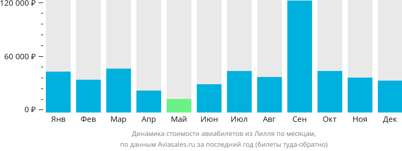 Динамика стоимости авиабилетов из Лилля по месяцам