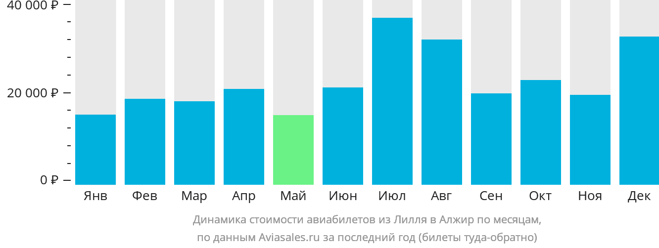 Динамика стоимости авиабилетов из Лилля в Алжир по месяцам