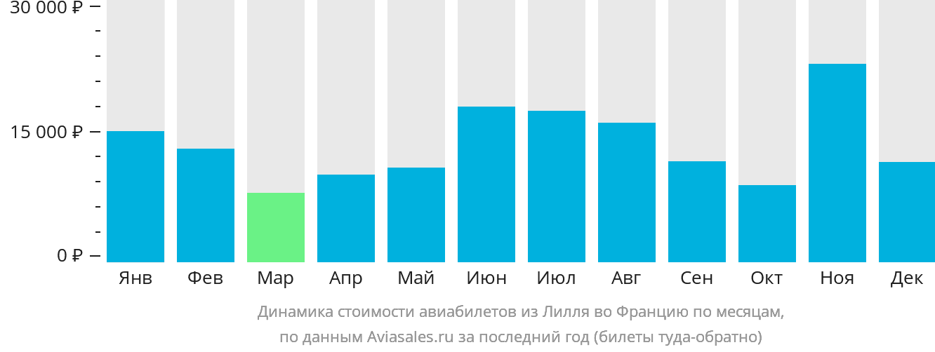 Динамика стоимости авиабилетов из Лилля во Францию по месяцам
