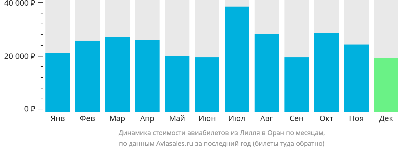 Динамика стоимости авиабилетов из Лилля в Оран по месяцам