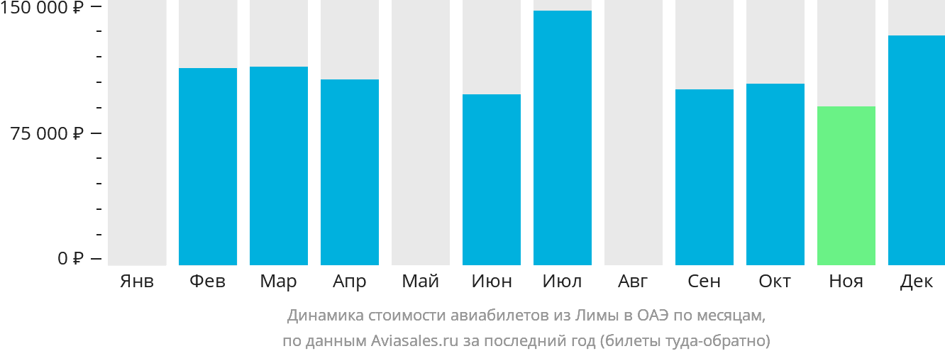 Динамика стоимости авиабилетов из Лимы в ОАЭ по месяцам