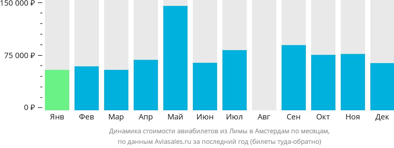 Динамика стоимости авиабилетов из Лимы в Амстердам по месяцам