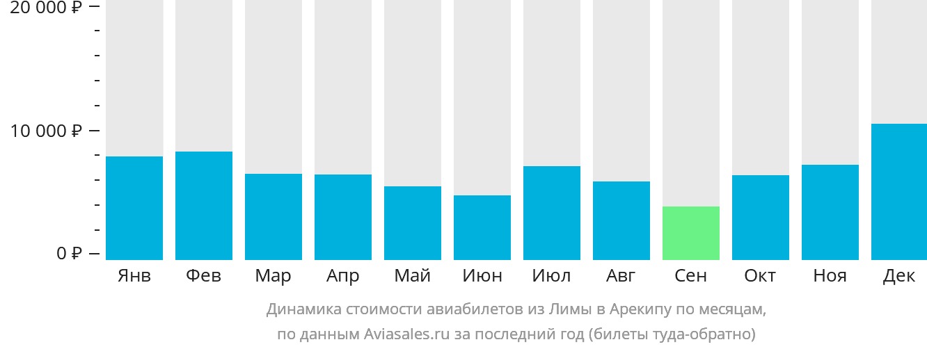 Динамика стоимости авиабилетов из Лимы в Арекипу по месяцам
