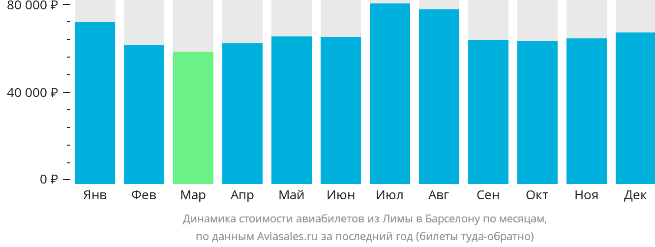 Динамика стоимости авиабилетов из Лимы в Барселону по месяцам