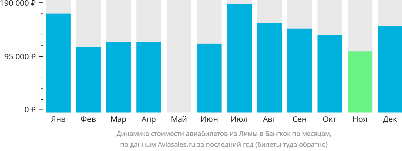 Динамика стоимости авиабилетов из Лимы в Бангкок по месяцам
