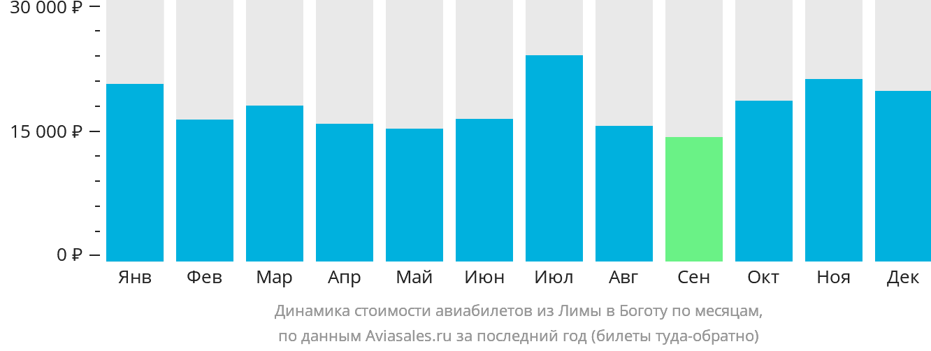 Динамика стоимости авиабилетов из Лимы в Боготу по месяцам