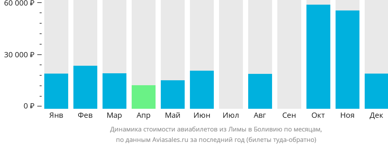 Динамика стоимости авиабилетов из Лимы в Боливию по месяцам