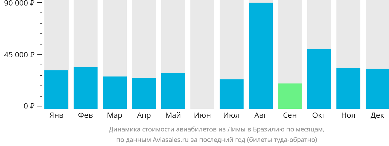Динамика стоимости авиабилетов из Лимы в Бразилию по месяцам