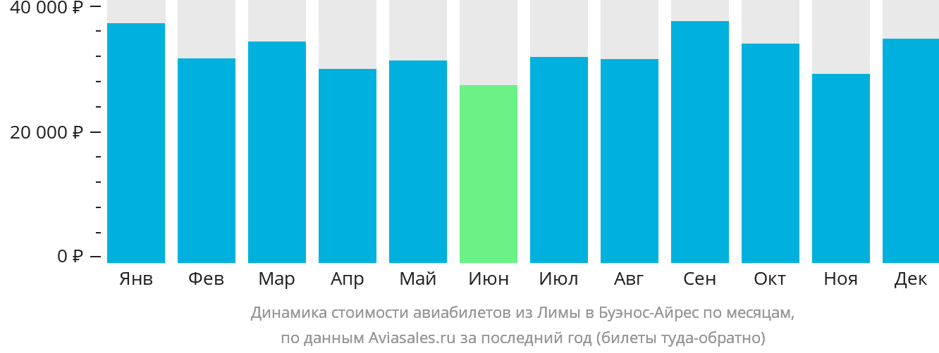 Динамика стоимости авиабилетов из Лимы в Буэнос-Айрес по месяцам