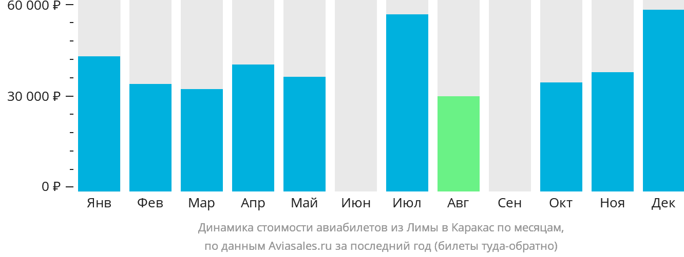 Динамика стоимости авиабилетов из Лимы в Каракас по месяцам