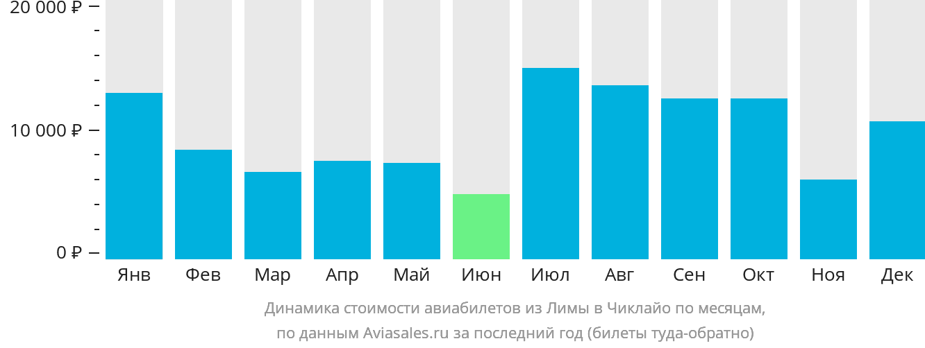 Динамика стоимости авиабилетов из Лимы в Чиклайо по месяцам