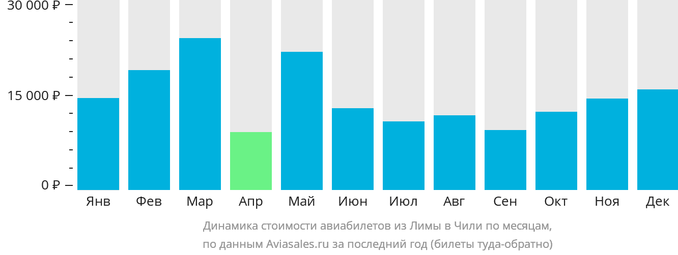 Динамика стоимости авиабилетов из Лимы в Чили по месяцам