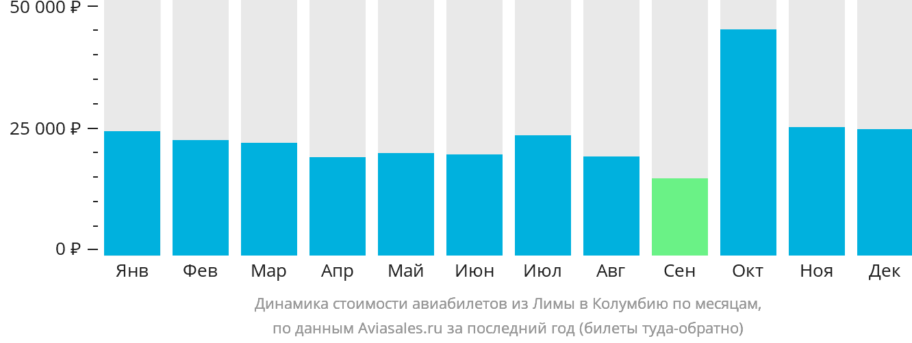 Динамика стоимости авиабилетов из Лимы в Колумбию по месяцам