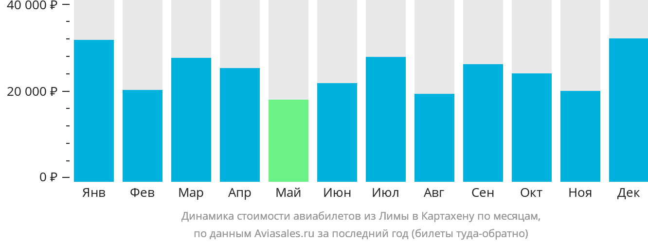 Динамика стоимости авиабилетов из Лимы в Картахену по месяцам