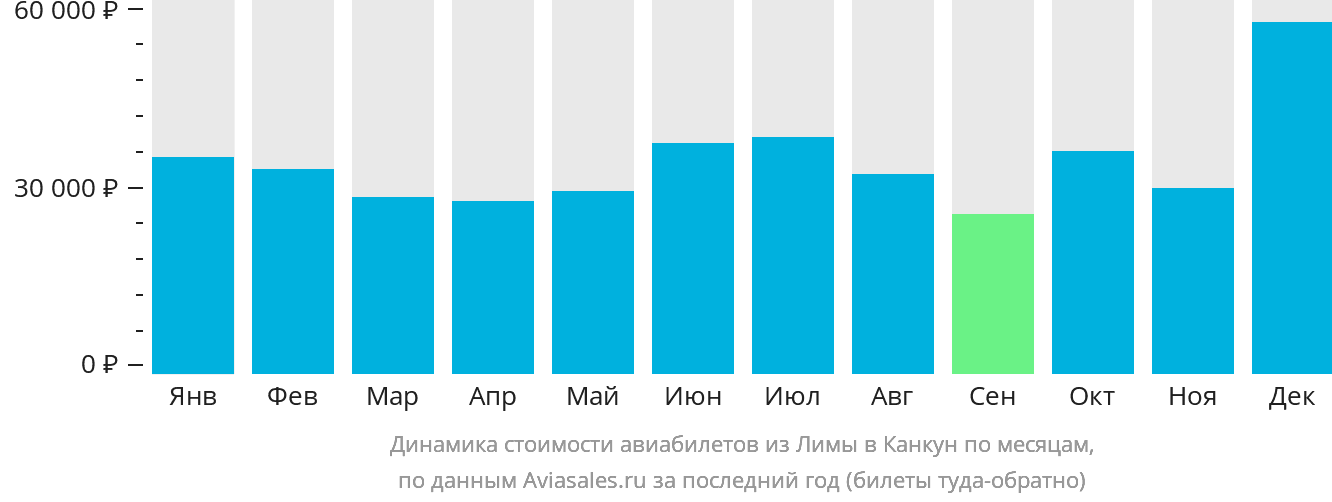 Динамика стоимости авиабилетов из Лимы в Канкун по месяцам