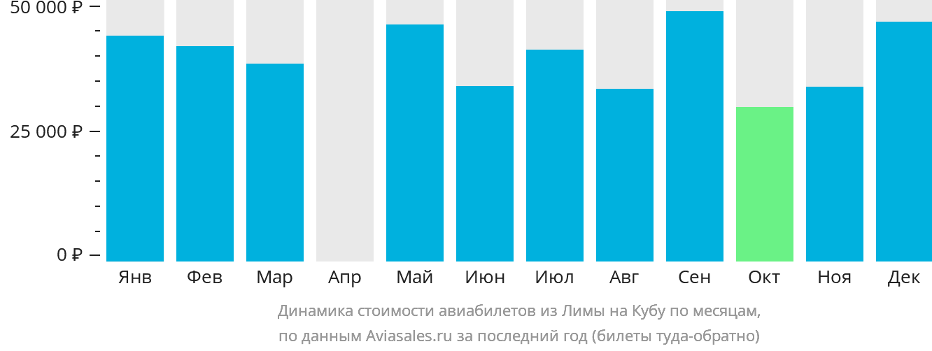Динамика стоимости авиабилетов из Лимы на Кубу по месяцам