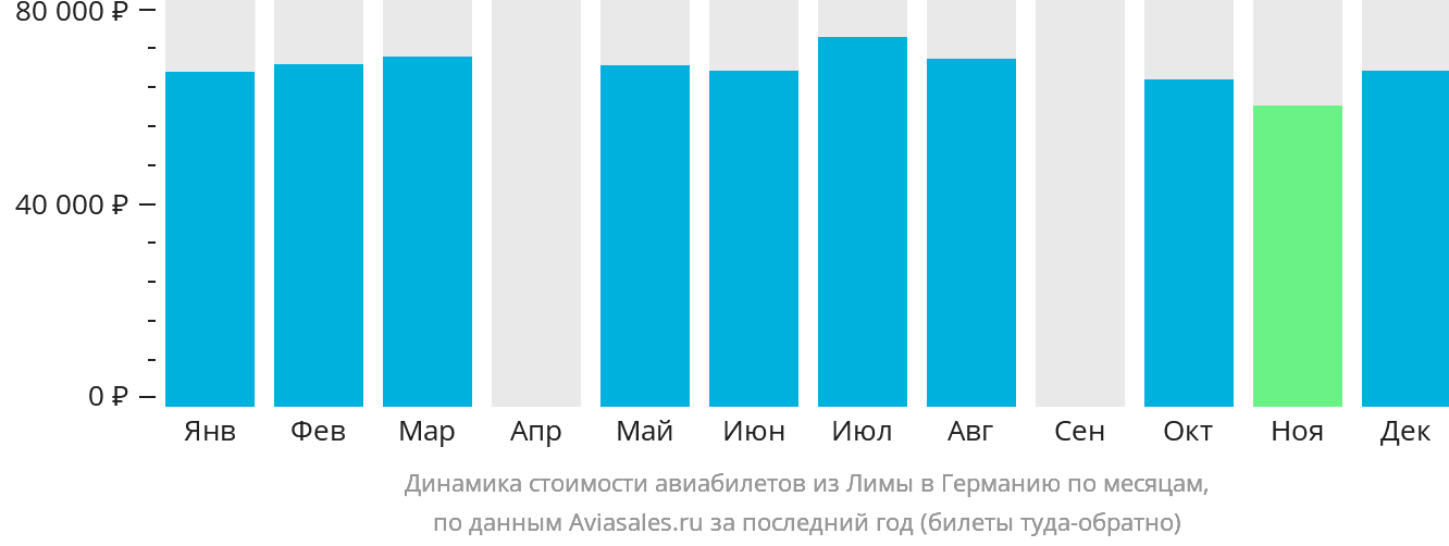 Динамика стоимости авиабилетов из Лимы в Германию по месяцам