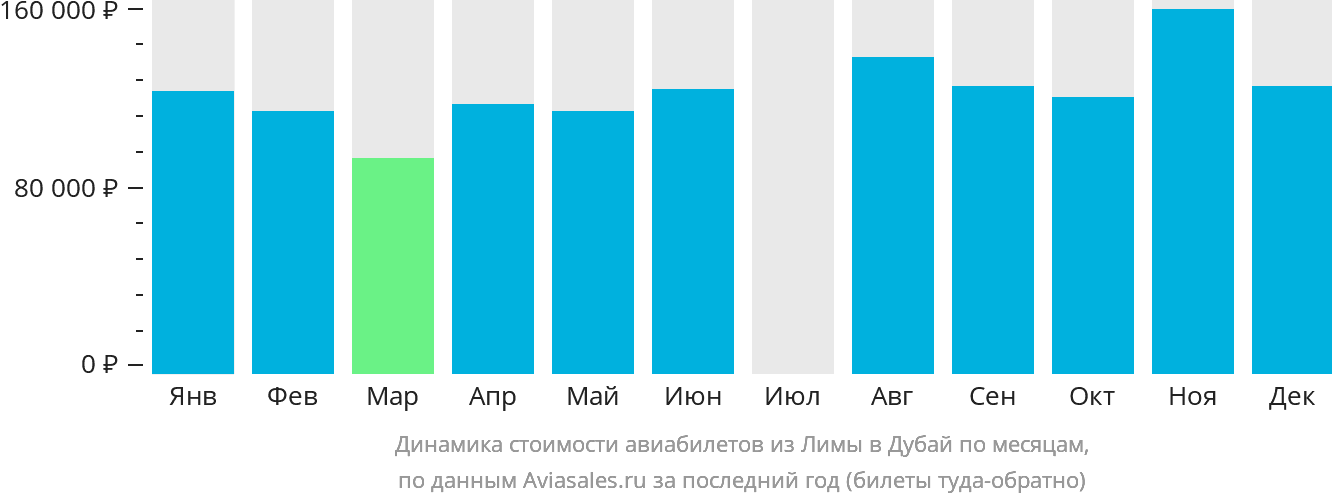 Динамика стоимости авиабилетов из Лимы в Дубай по месяцам