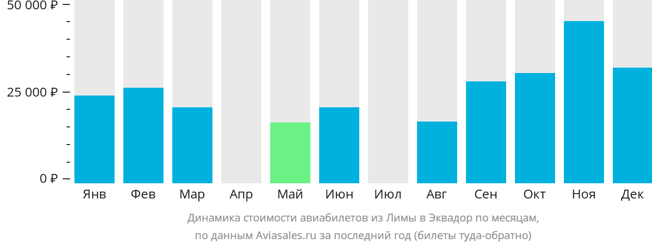 Динамика стоимости авиабилетов из Лимы в Эквадор по месяцам