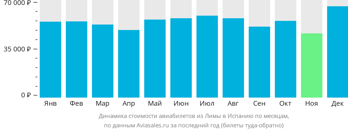 Динамика стоимости авиабилетов из Лимы в Испанию по месяцам