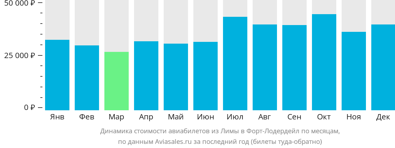 Динамика стоимости авиабилетов из Лимы в Форт-Лодердейл по месяцам