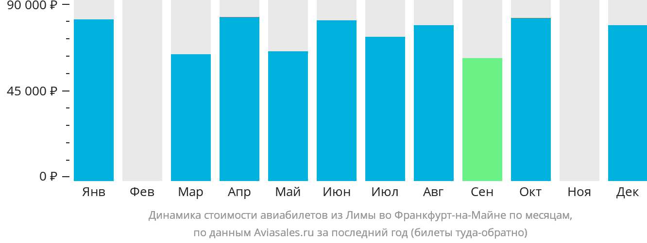 Динамика стоимости авиабилетов из Лимы во Франкфурт-на-Майне по месяцам