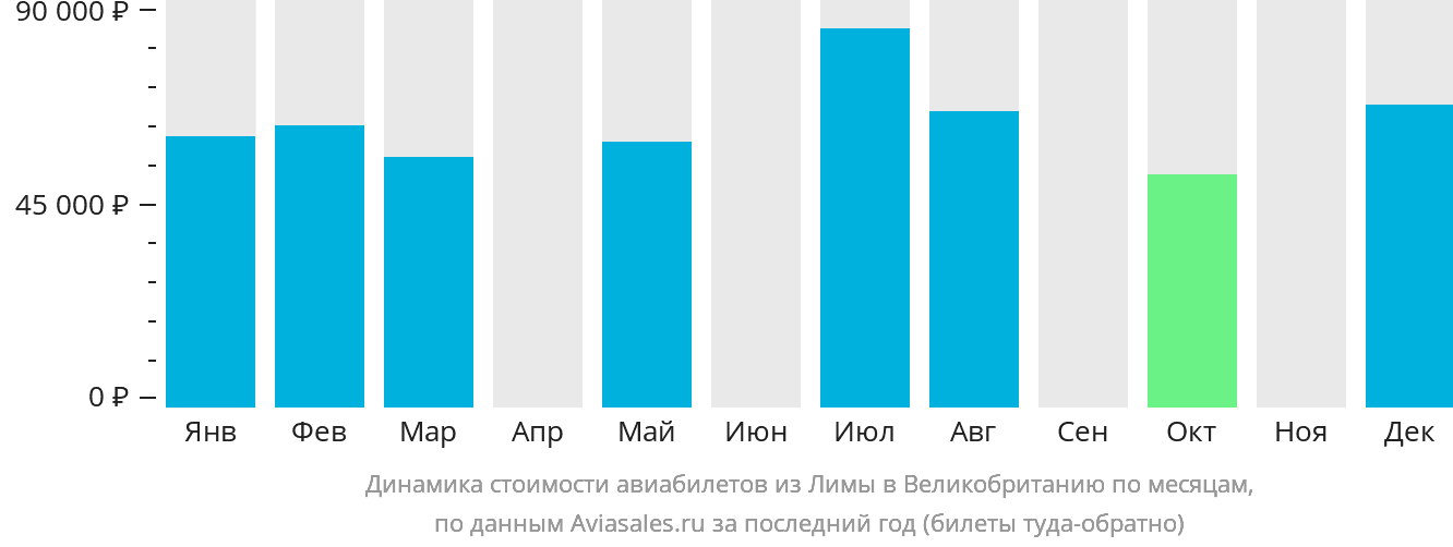 Динамика стоимости авиабилетов из Лимы в Великобританию по месяцам