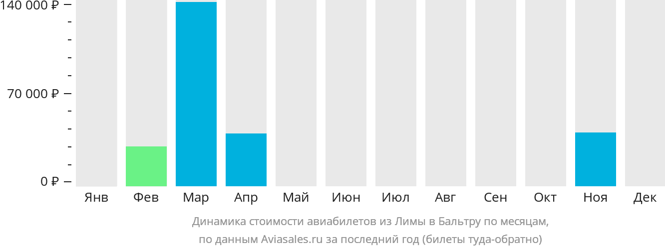 Динамика стоимости авиабилетов из Лимы на Бальтру по месяцам