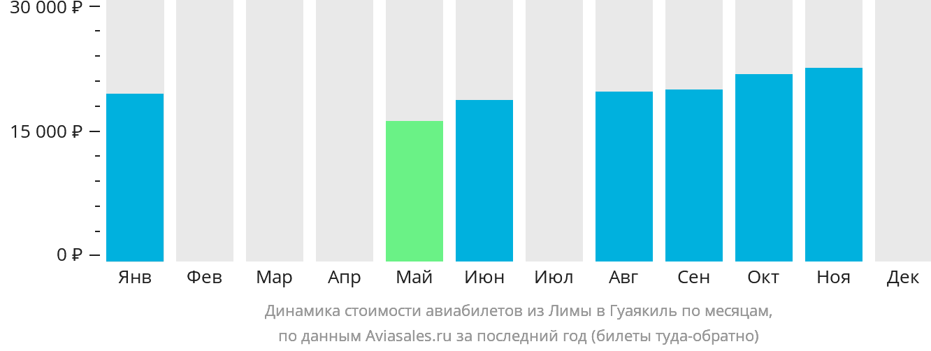 Динамика стоимости авиабилетов из Лимы в Гуаякиль по месяцам