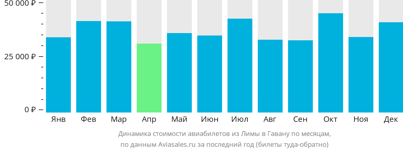 Динамика стоимости авиабилетов из Лимы в Гавану по месяцам
