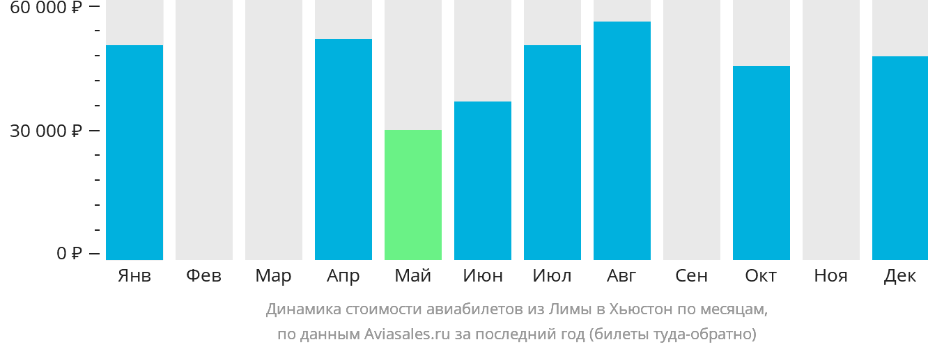 Динамика стоимости авиабилетов из Лимы в Хьюстон по месяцам