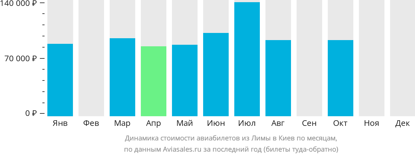 Динамика стоимости авиабилетов из Лимы в Киев по месяцам