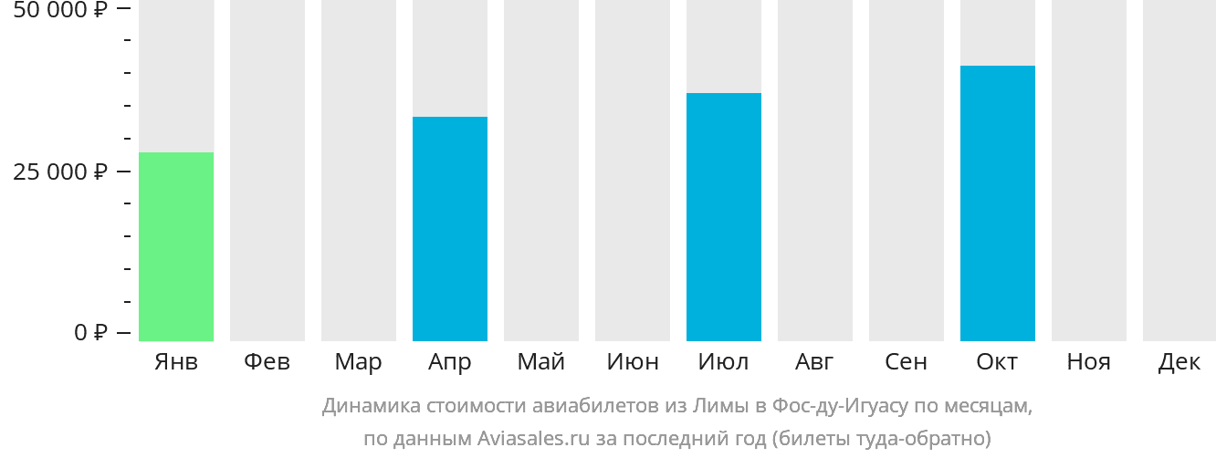 Динамика стоимости авиабилетов из Лимы в Фос-ду-Игуасу по месяцам