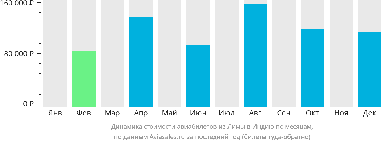 Динамика стоимости авиабилетов из Лимы в Индию по месяцам