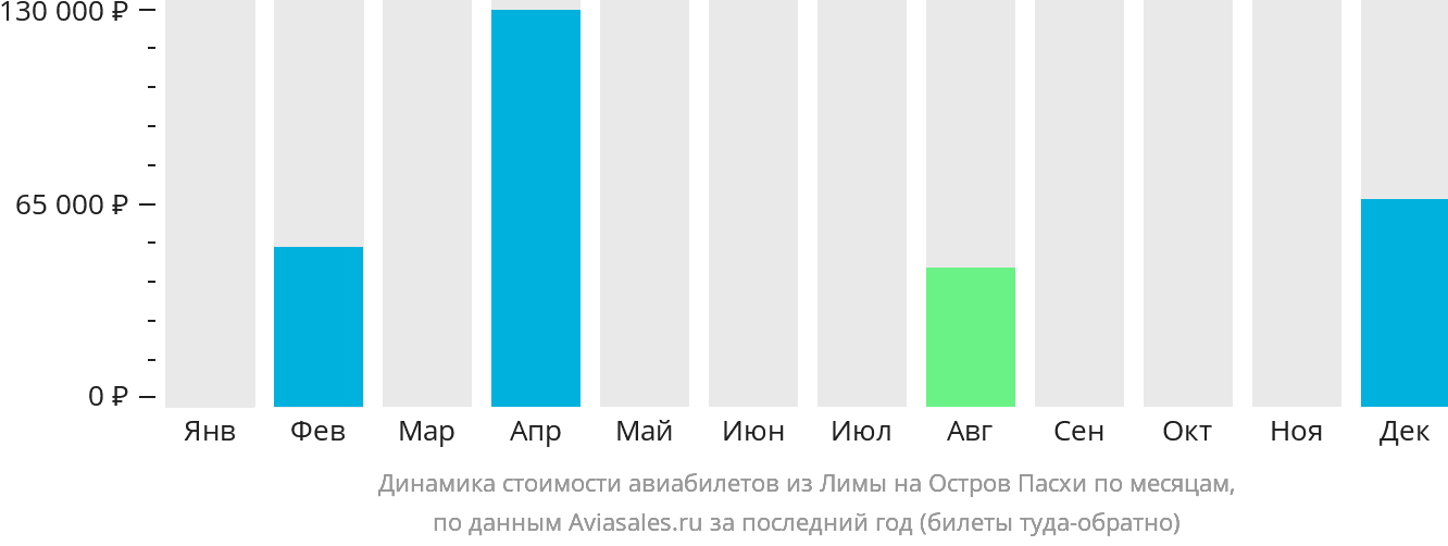 Динамика стоимости авиабилетов из Лимы на остров Пасхи по месяцам