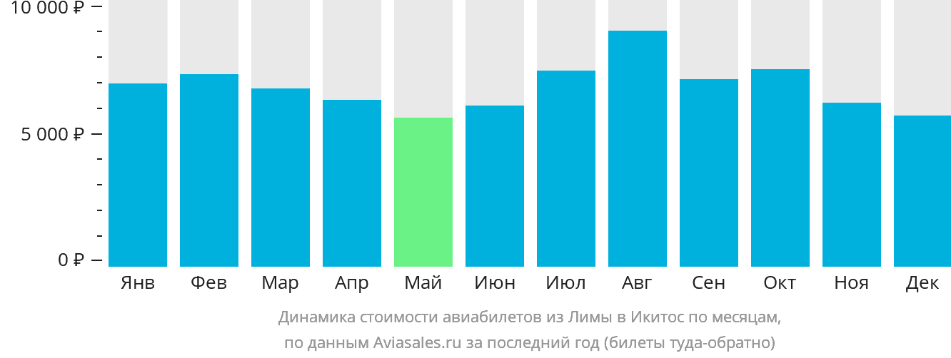 Динамика стоимости авиабилетов из Лимы в Икитос по месяцам