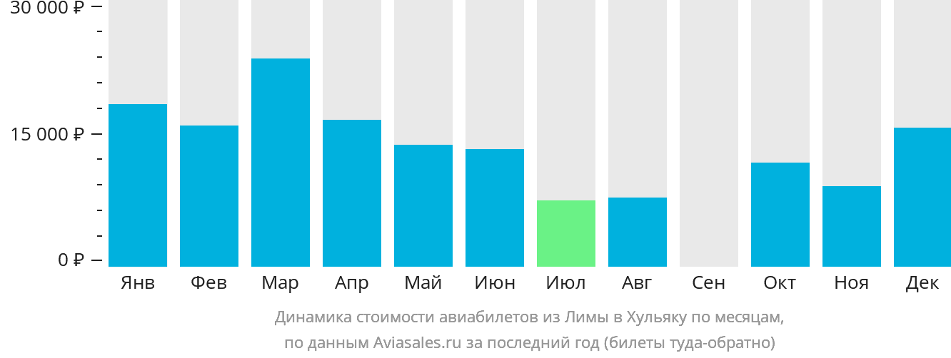 Динамика стоимости авиабилетов из Лимы в Хульяку по месяцам
