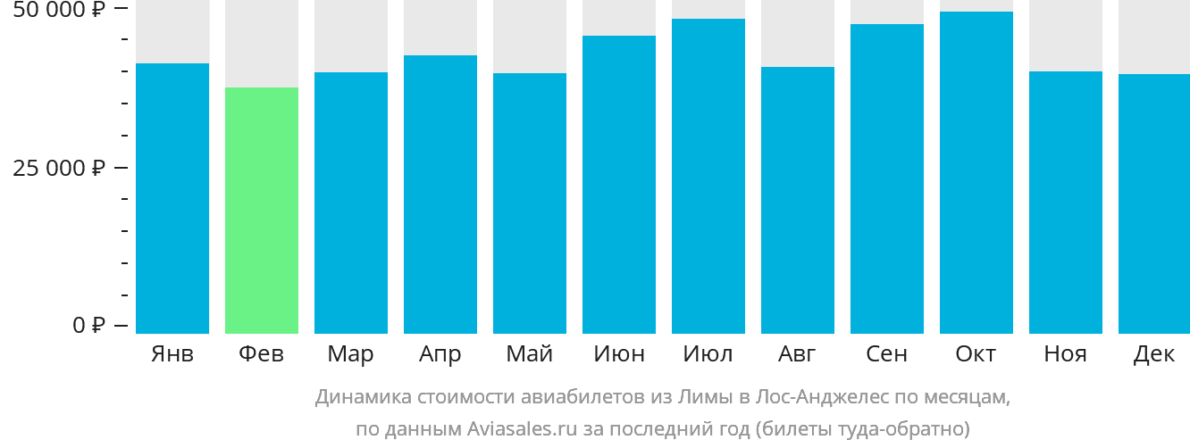 Динамика стоимости авиабилетов из Лимы в Лос-Анджелес по месяцам