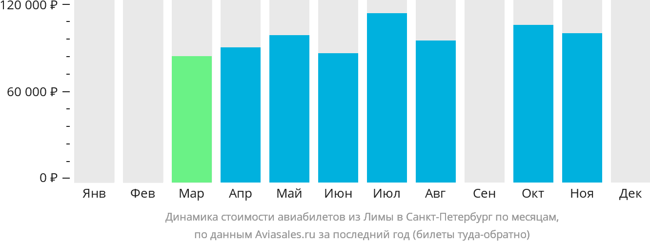 Динамика стоимости авиабилетов из Лимы в Санкт-Петербург по месяцам