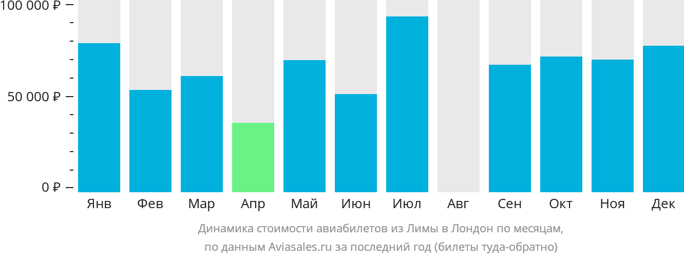 Динамика стоимости авиабилетов из Лимы в Лондон по месяцам
