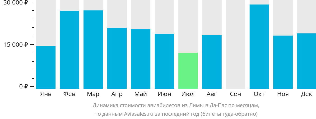 Динамика стоимости авиабилетов из Лимы в Ла-Пас по месяцам