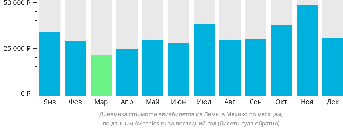 Динамика стоимости авиабилетов из Лимы в Мехико по месяцам