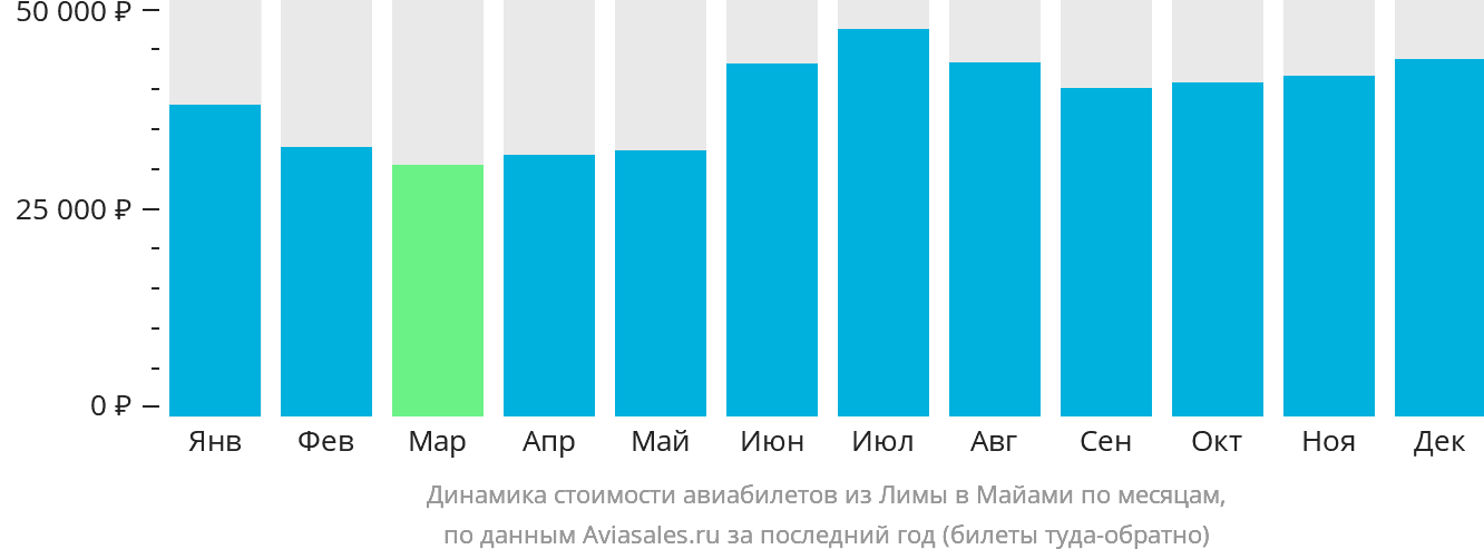 Динамика стоимости авиабилетов из Лимы в Майами по месяцам