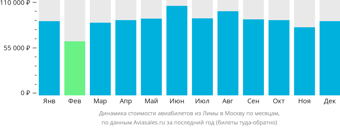 Динамика стоимости авиабилетов из Лимы в Москву по месяцам