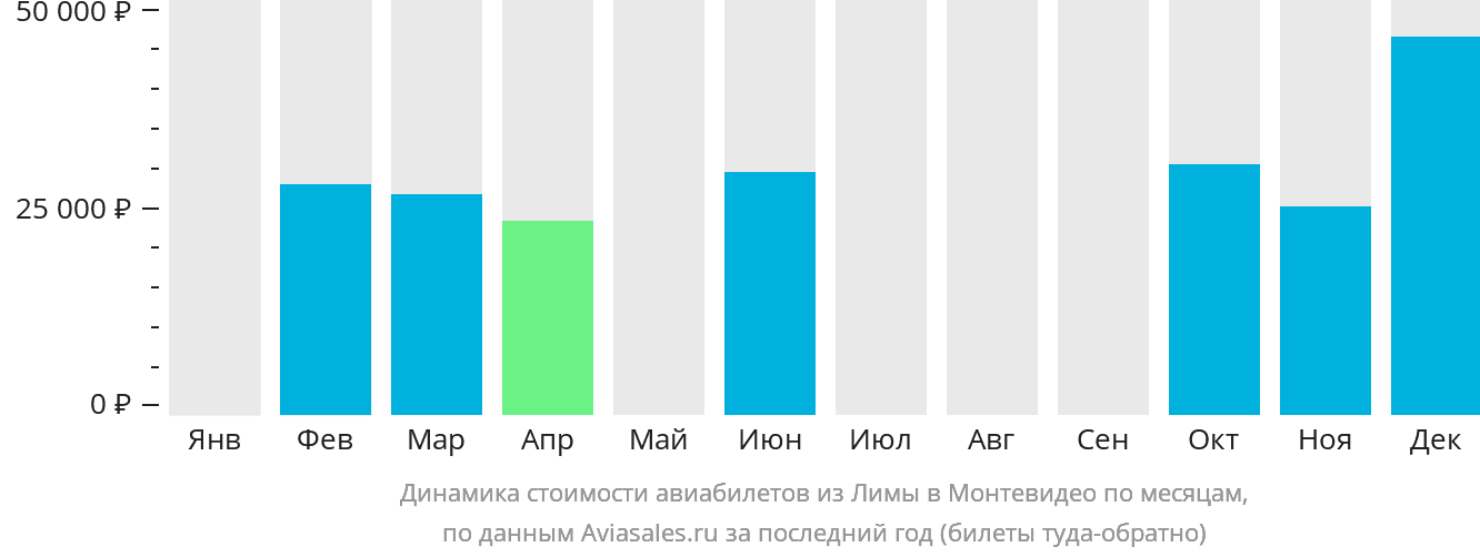 Динамика стоимости авиабилетов из Лимы в Монтевидео по месяцам