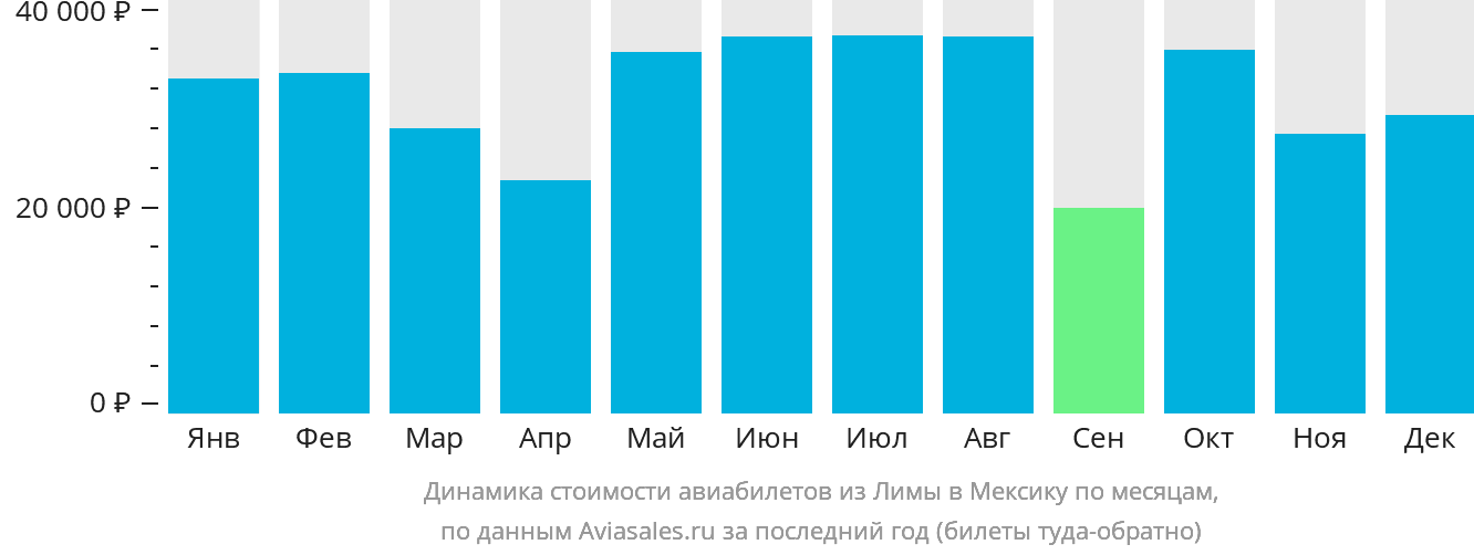 Динамика стоимости авиабилетов из Лимы в Мексику по месяцам