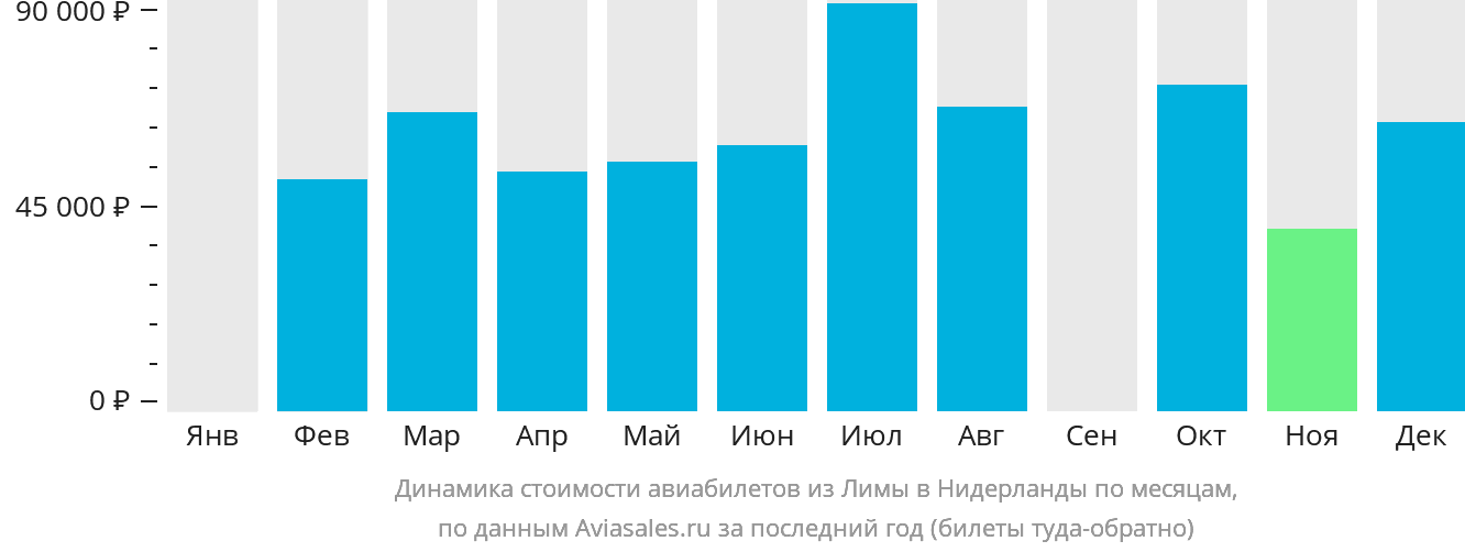 Динамика стоимости авиабилетов из Лимы в Нидерланды по месяцам