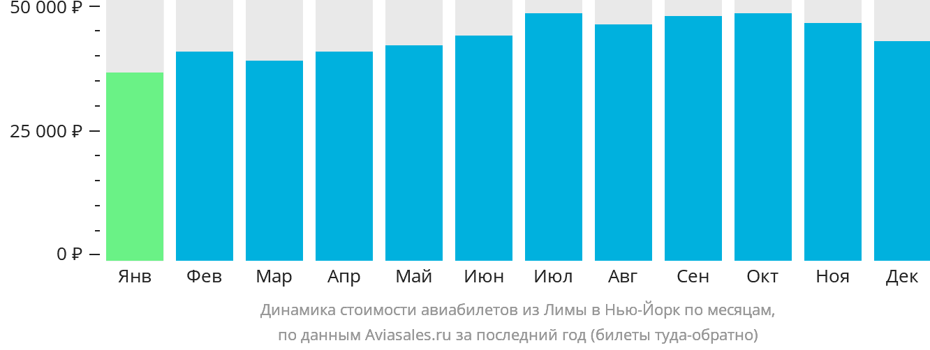 Динамика стоимости авиабилетов из Лимы в Нью-Йорк по месяцам